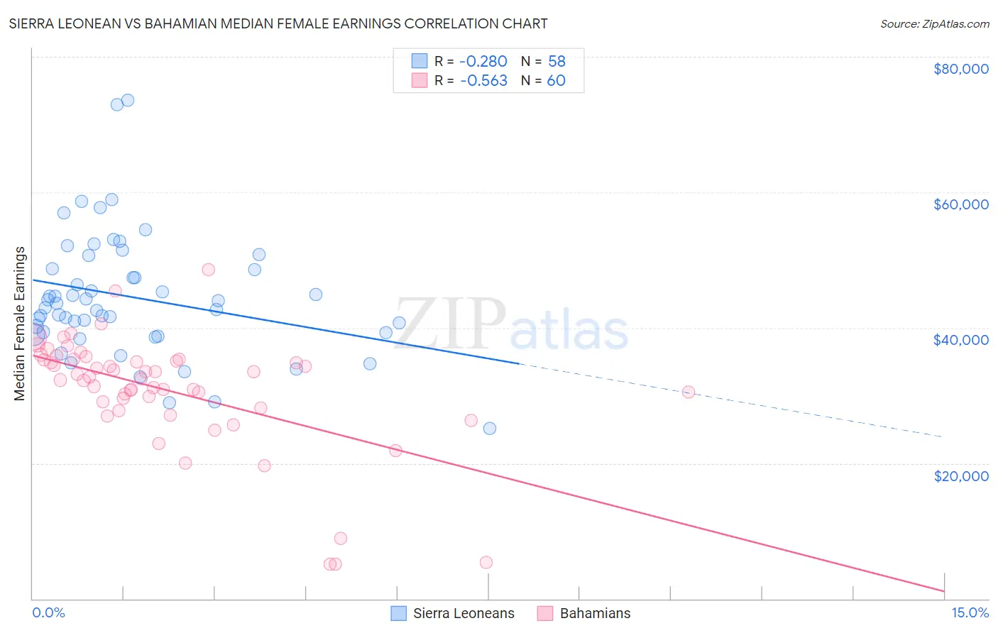 Sierra Leonean vs Bahamian Median Female Earnings