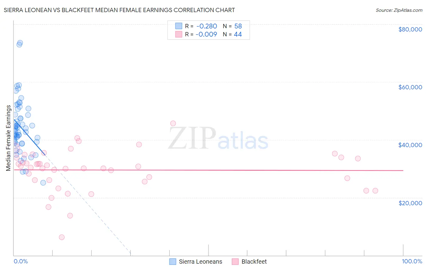 Sierra Leonean vs Blackfeet Median Female Earnings