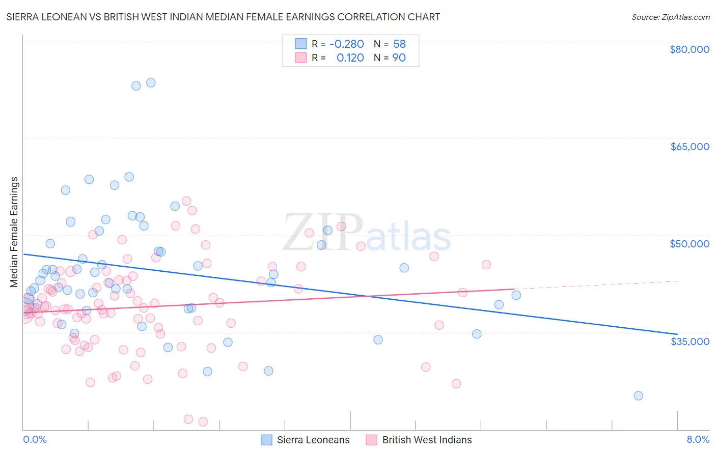 Sierra Leonean vs British West Indian Median Female Earnings