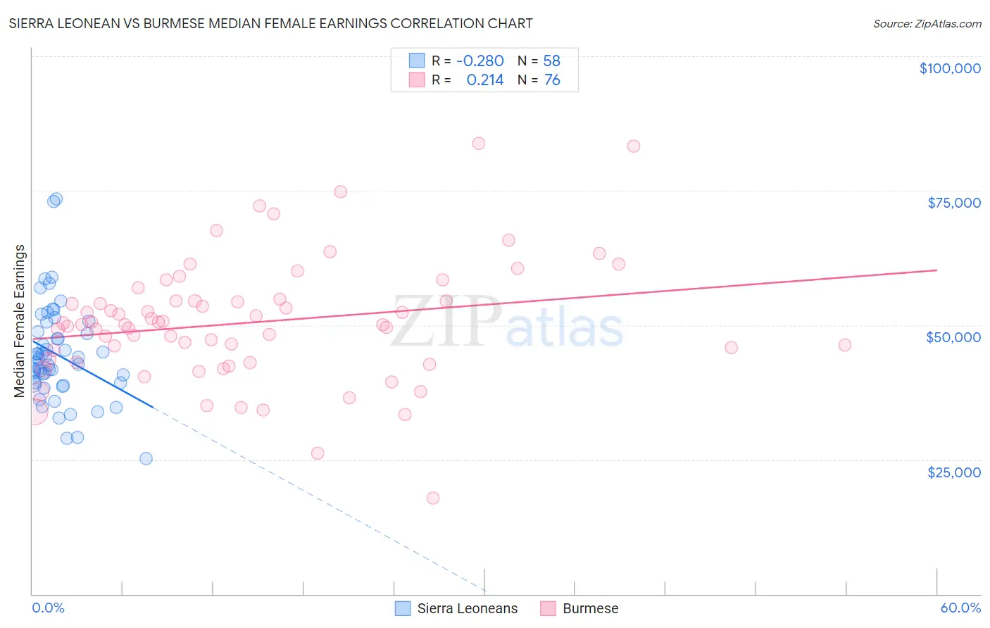Sierra Leonean vs Burmese Median Female Earnings