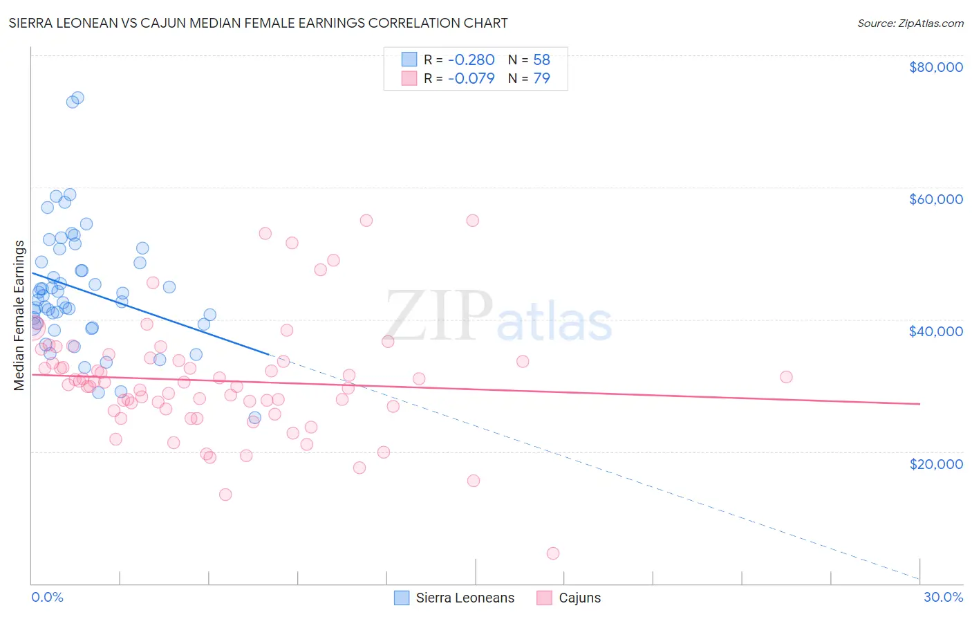 Sierra Leonean vs Cajun Median Female Earnings