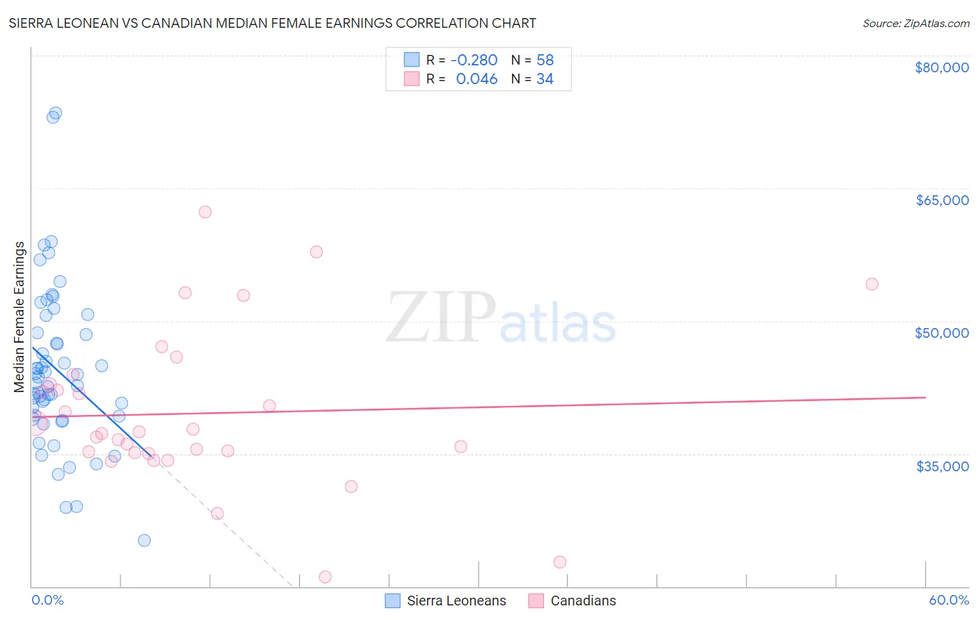 Sierra Leonean vs Canadian Median Female Earnings