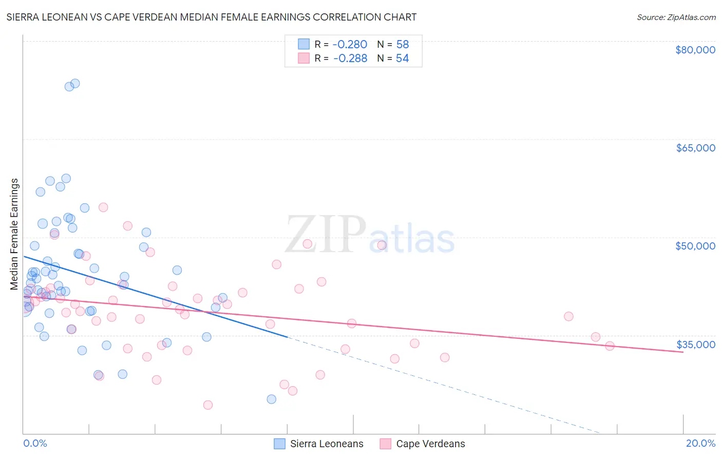 Sierra Leonean vs Cape Verdean Median Female Earnings