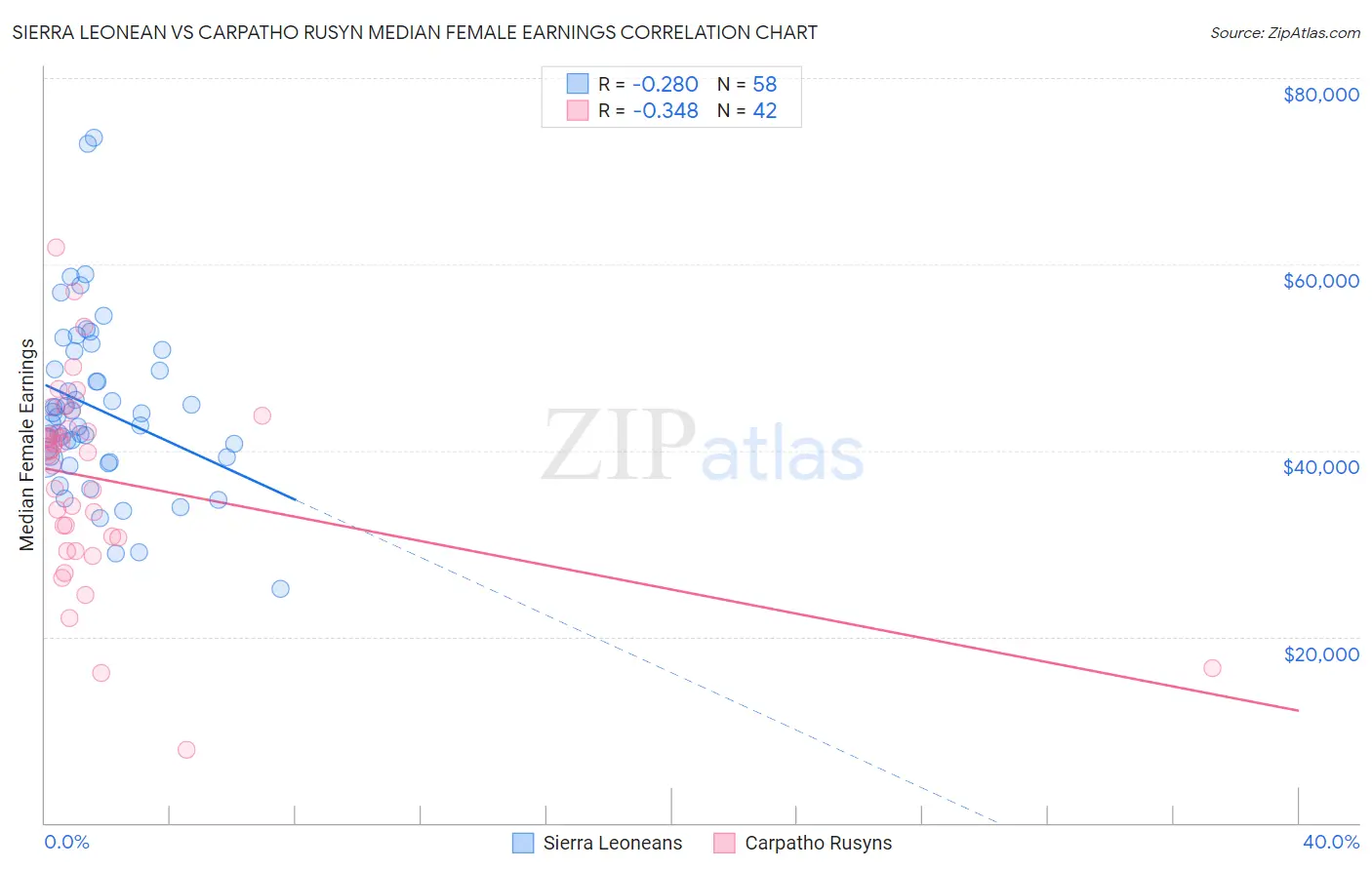 Sierra Leonean vs Carpatho Rusyn Median Female Earnings