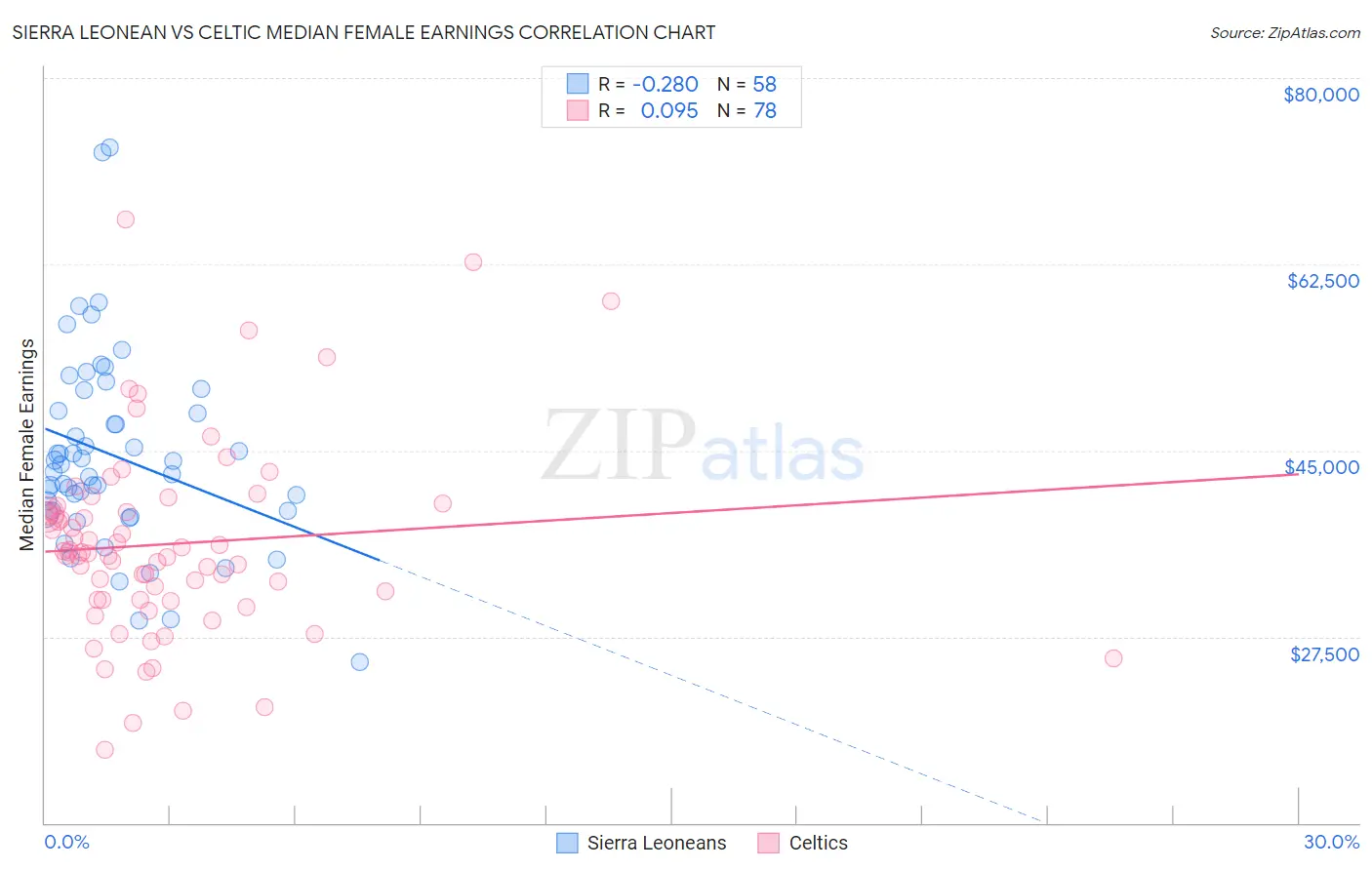 Sierra Leonean vs Celtic Median Female Earnings