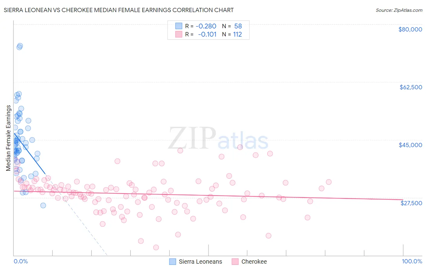 Sierra Leonean vs Cherokee Median Female Earnings