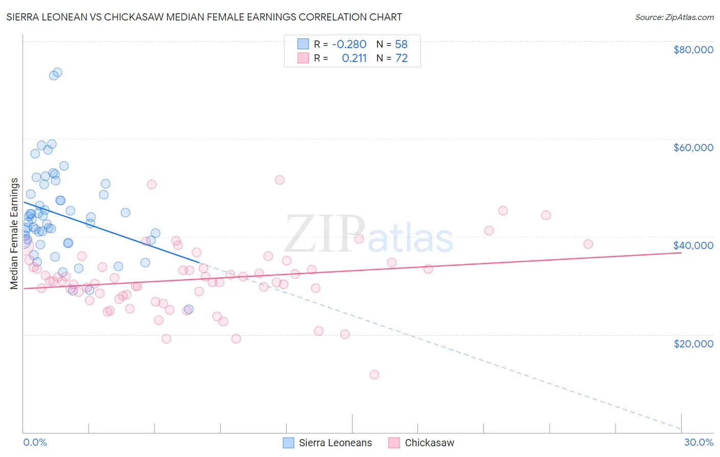 Sierra Leonean vs Chickasaw Median Female Earnings