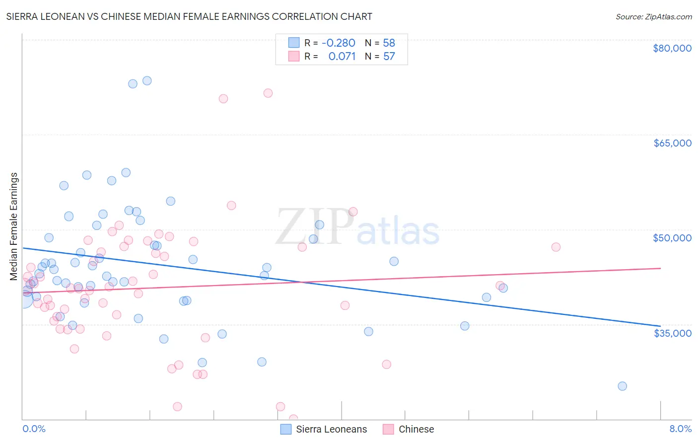 Sierra Leonean vs Chinese Median Female Earnings