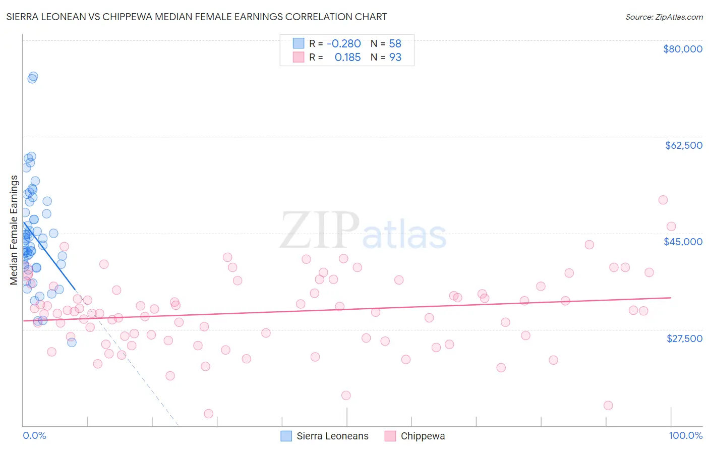 Sierra Leonean vs Chippewa Median Female Earnings