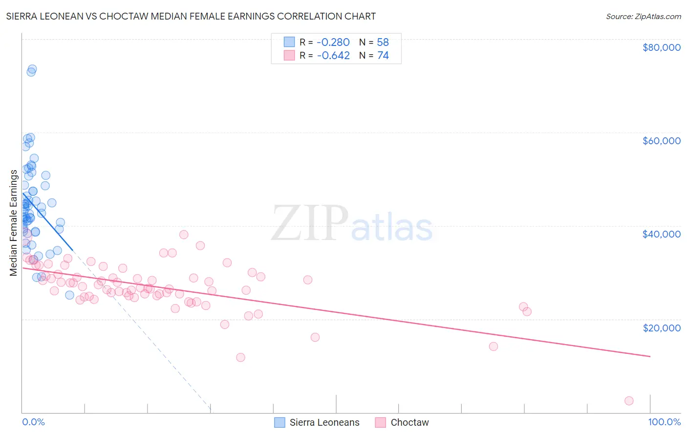 Sierra Leonean vs Choctaw Median Female Earnings