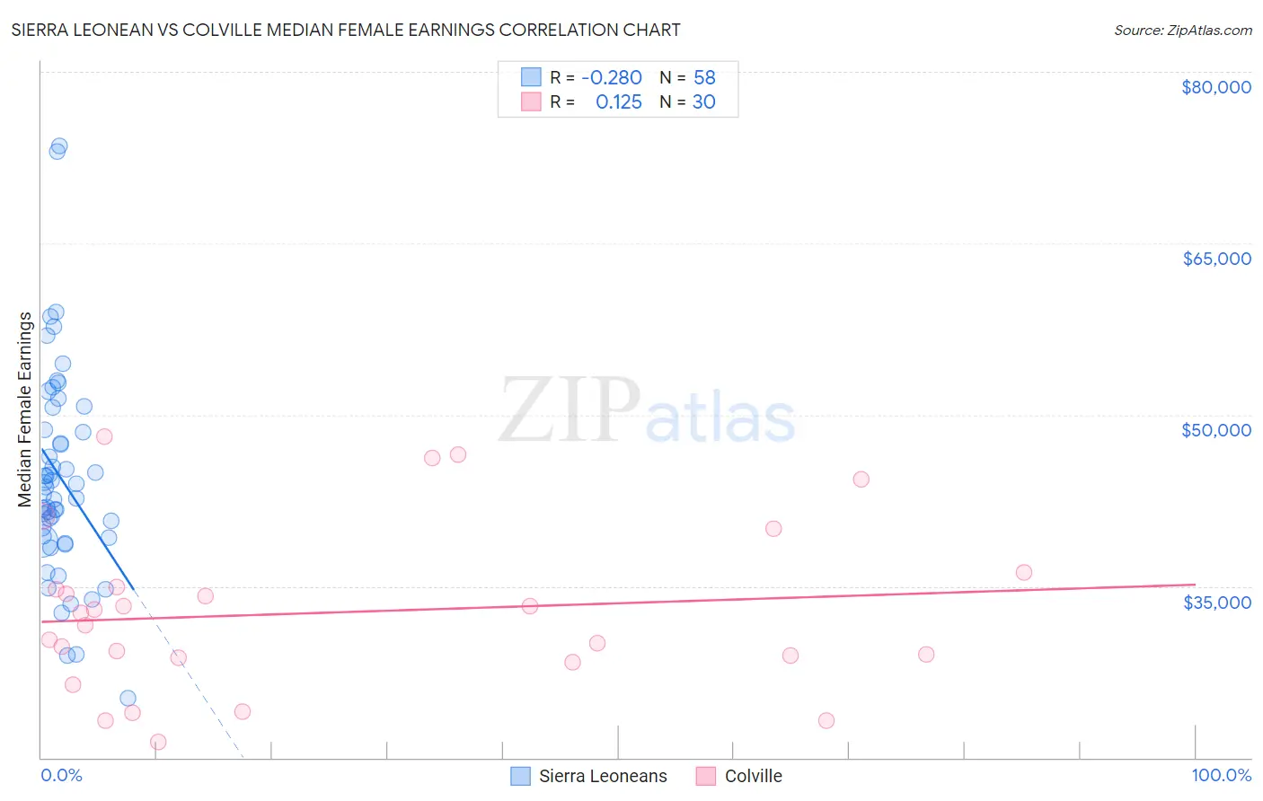 Sierra Leonean vs Colville Median Female Earnings