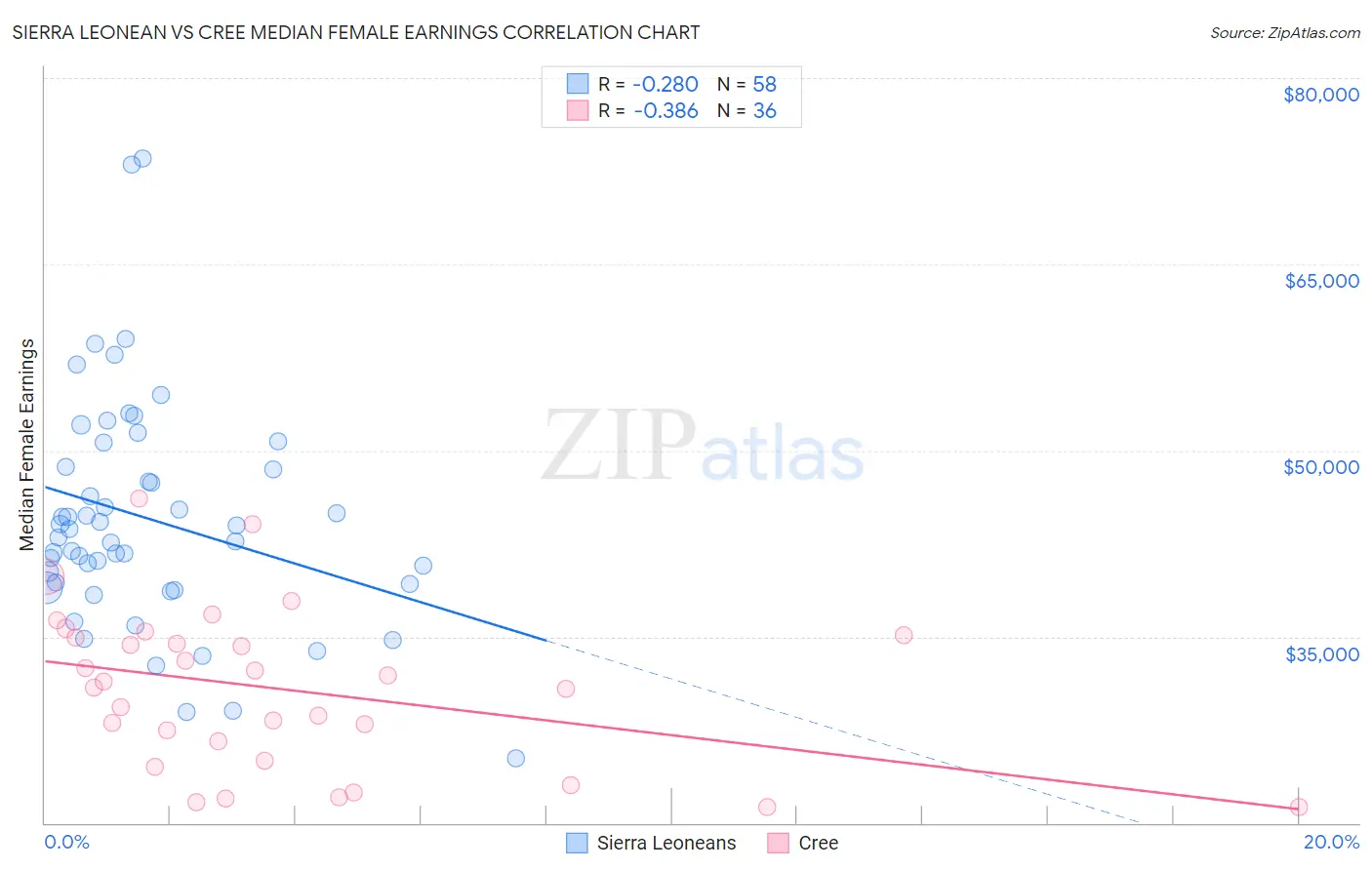 Sierra Leonean vs Cree Median Female Earnings