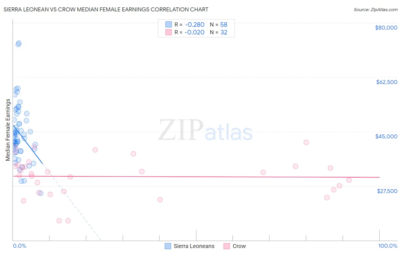 Sierra Leonean vs Crow Median Female Earnings