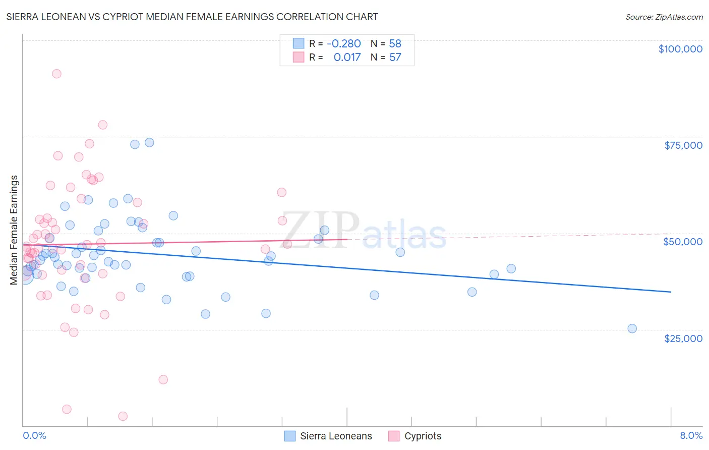 Sierra Leonean vs Cypriot Median Female Earnings