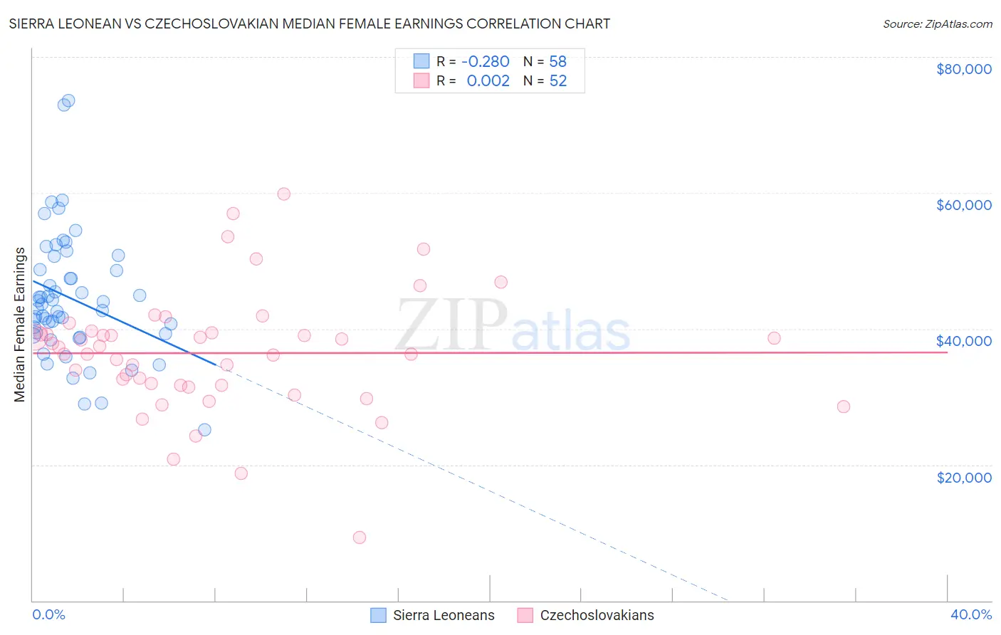 Sierra Leonean vs Czechoslovakian Median Female Earnings