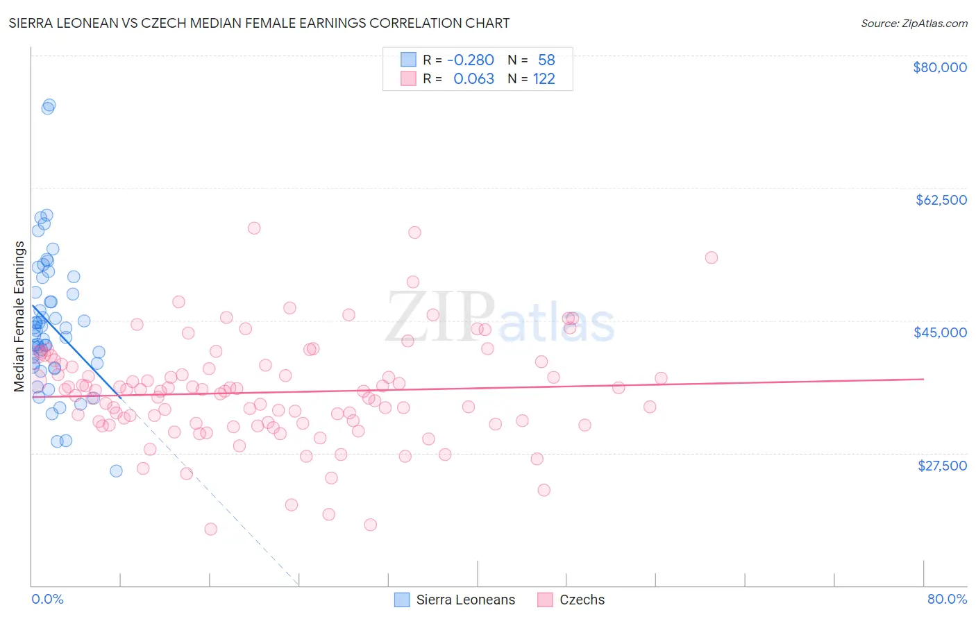 Sierra Leonean vs Czech Median Female Earnings