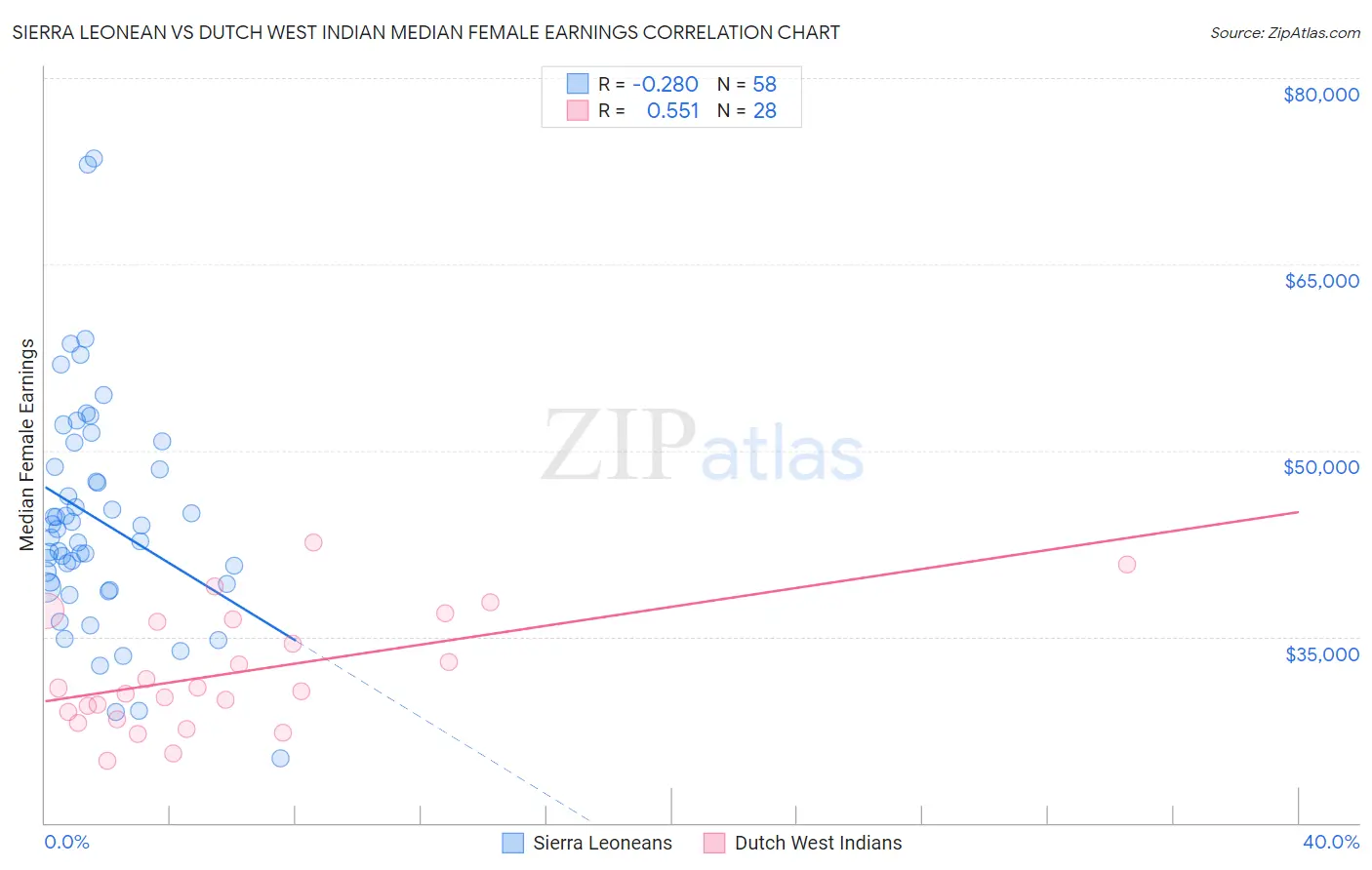 Sierra Leonean vs Dutch West Indian Median Female Earnings