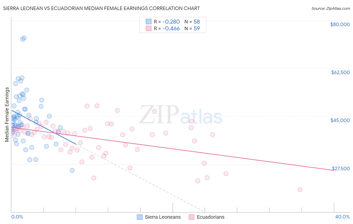 Sierra Leonean vs Ecuadorian Median Female Earnings