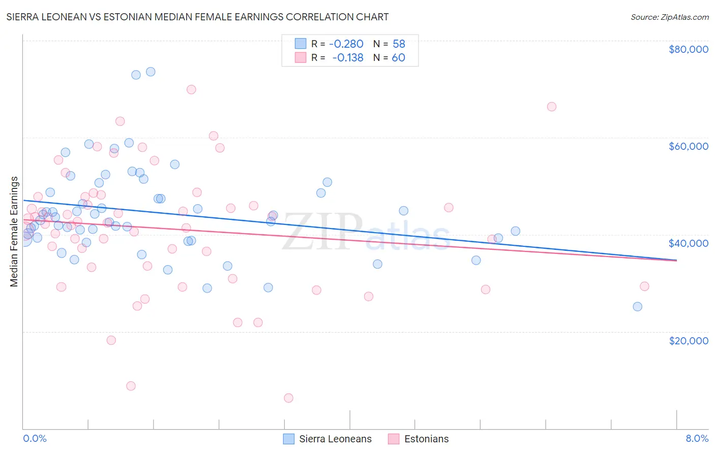 Sierra Leonean vs Estonian Median Female Earnings