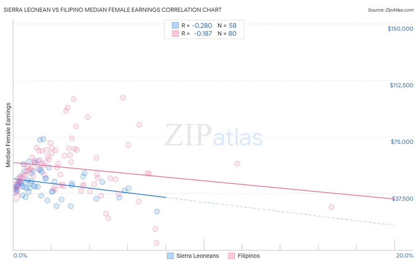 Sierra Leonean vs Filipino Median Female Earnings