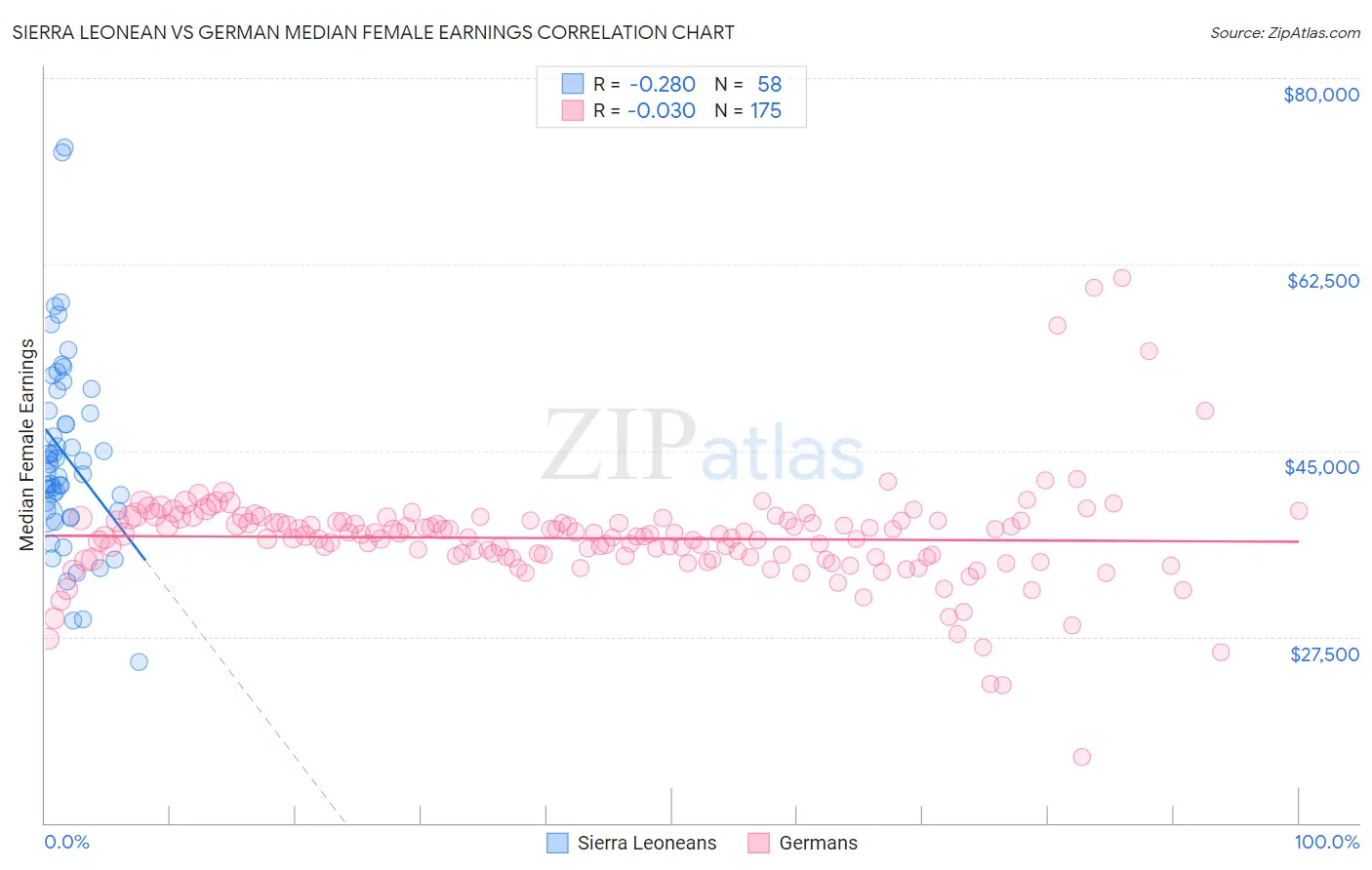 Sierra Leonean vs German Median Female Earnings