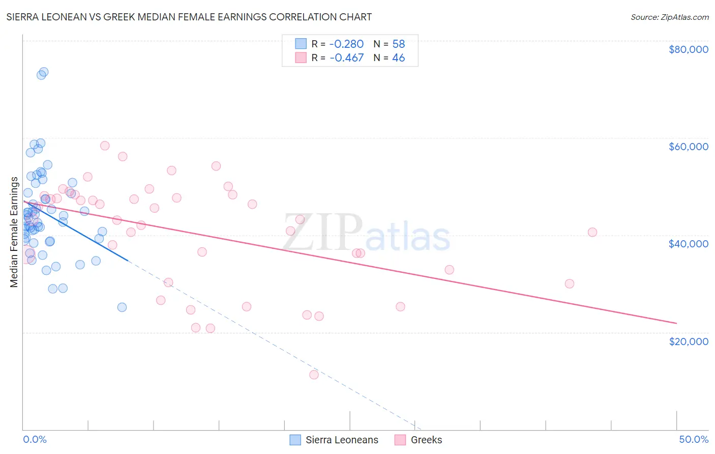 Sierra Leonean vs Greek Median Female Earnings