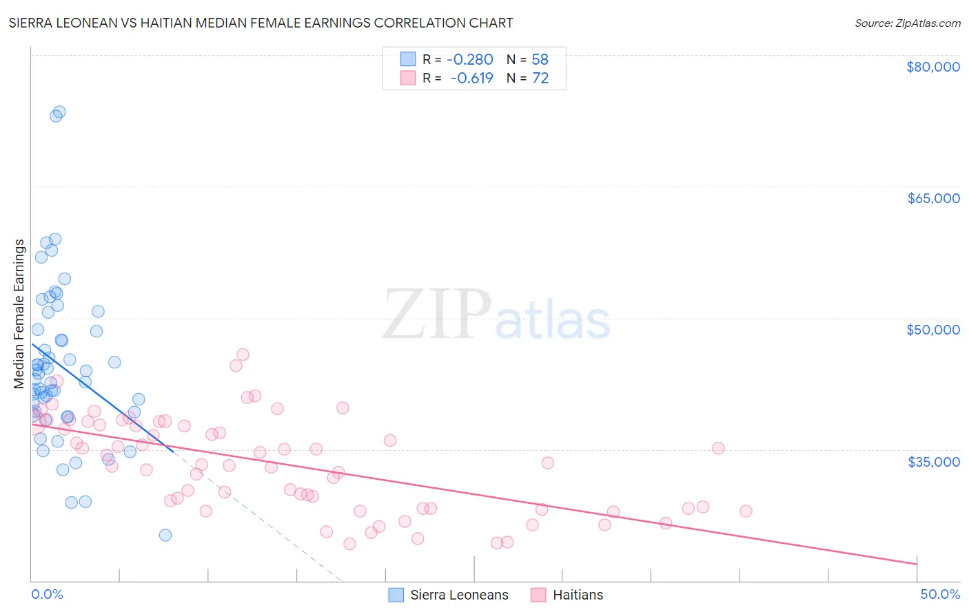 Sierra Leonean vs Haitian Median Female Earnings