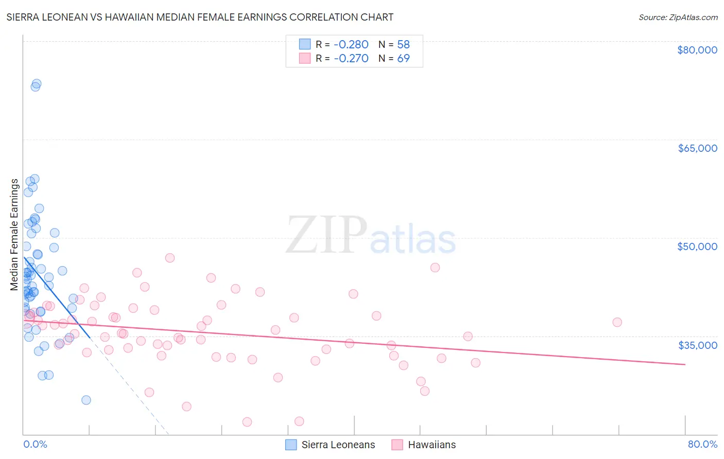Sierra Leonean vs Hawaiian Median Female Earnings