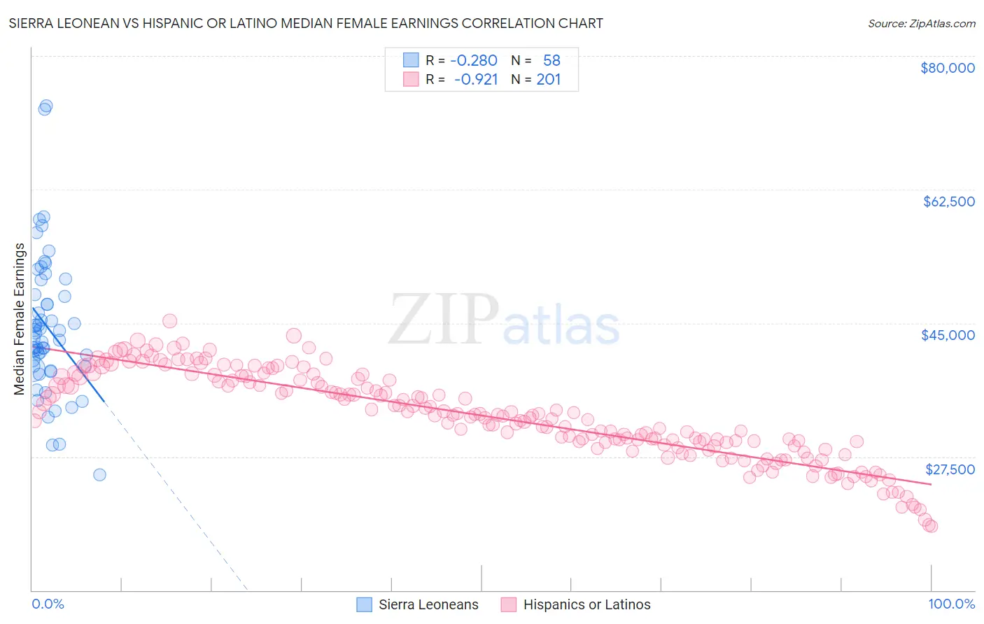 Sierra Leonean vs Hispanic or Latino Median Female Earnings