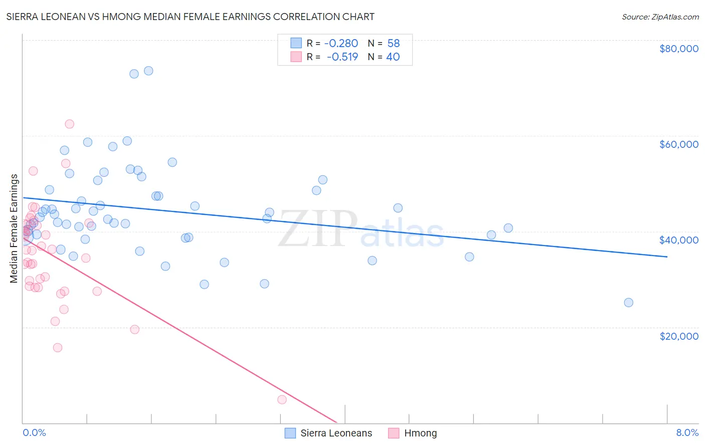 Sierra Leonean vs Hmong Median Female Earnings