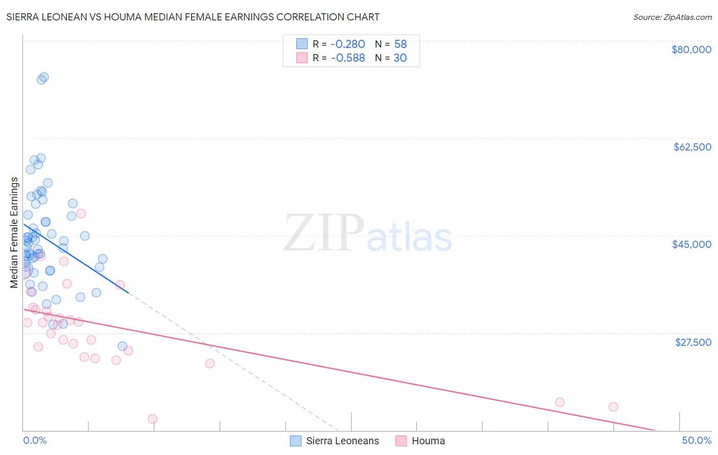 Sierra Leonean vs Houma Median Female Earnings
