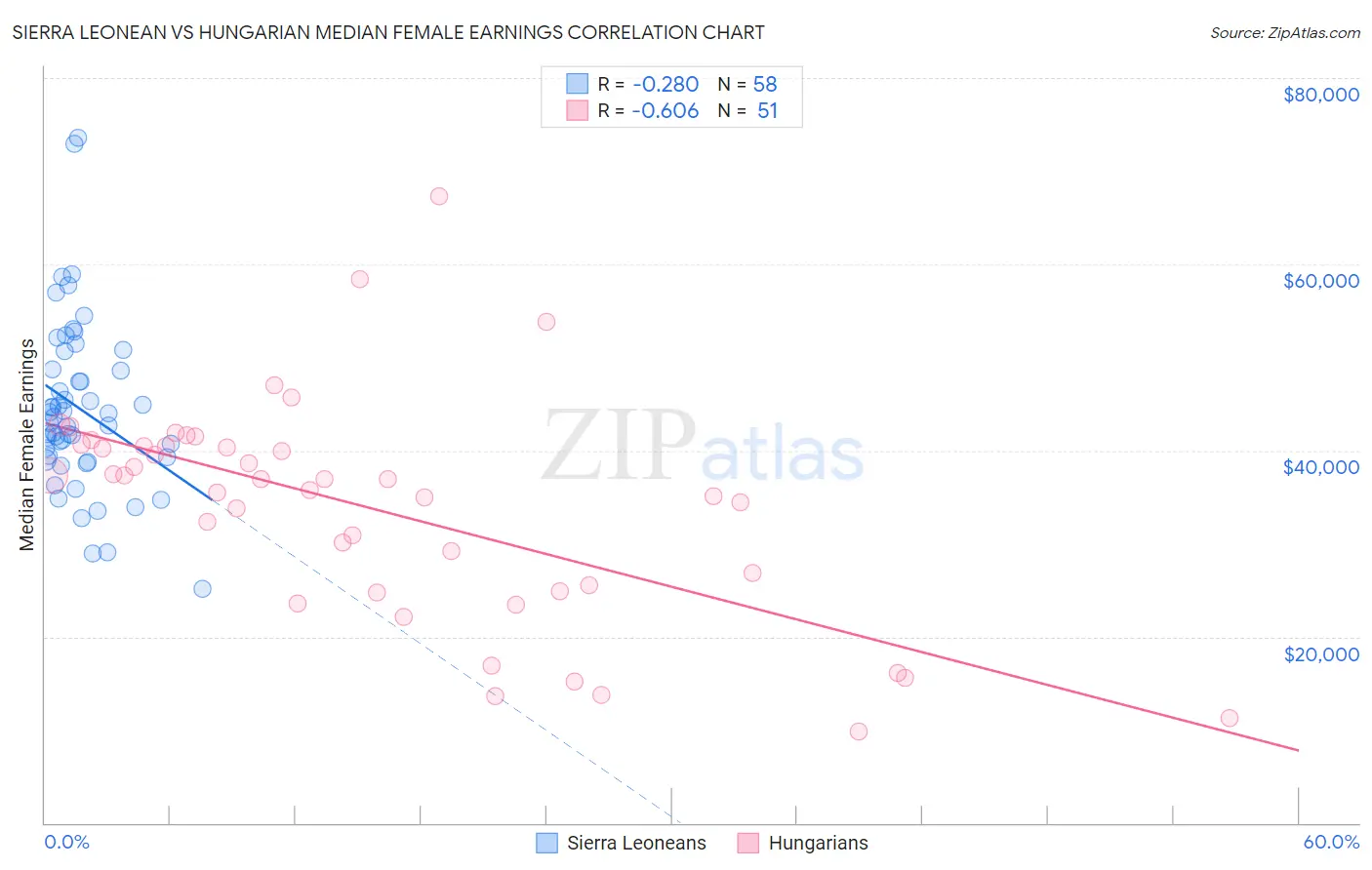 Sierra Leonean vs Hungarian Median Female Earnings