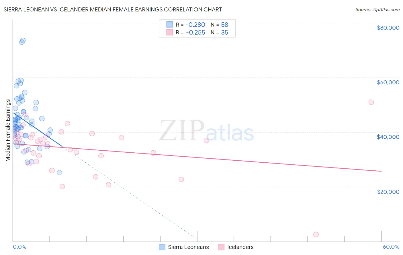 Sierra Leonean vs Icelander Median Female Earnings