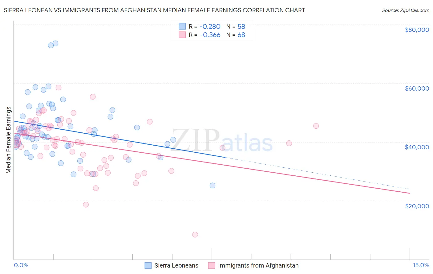 Sierra Leonean vs Immigrants from Afghanistan Median Female Earnings