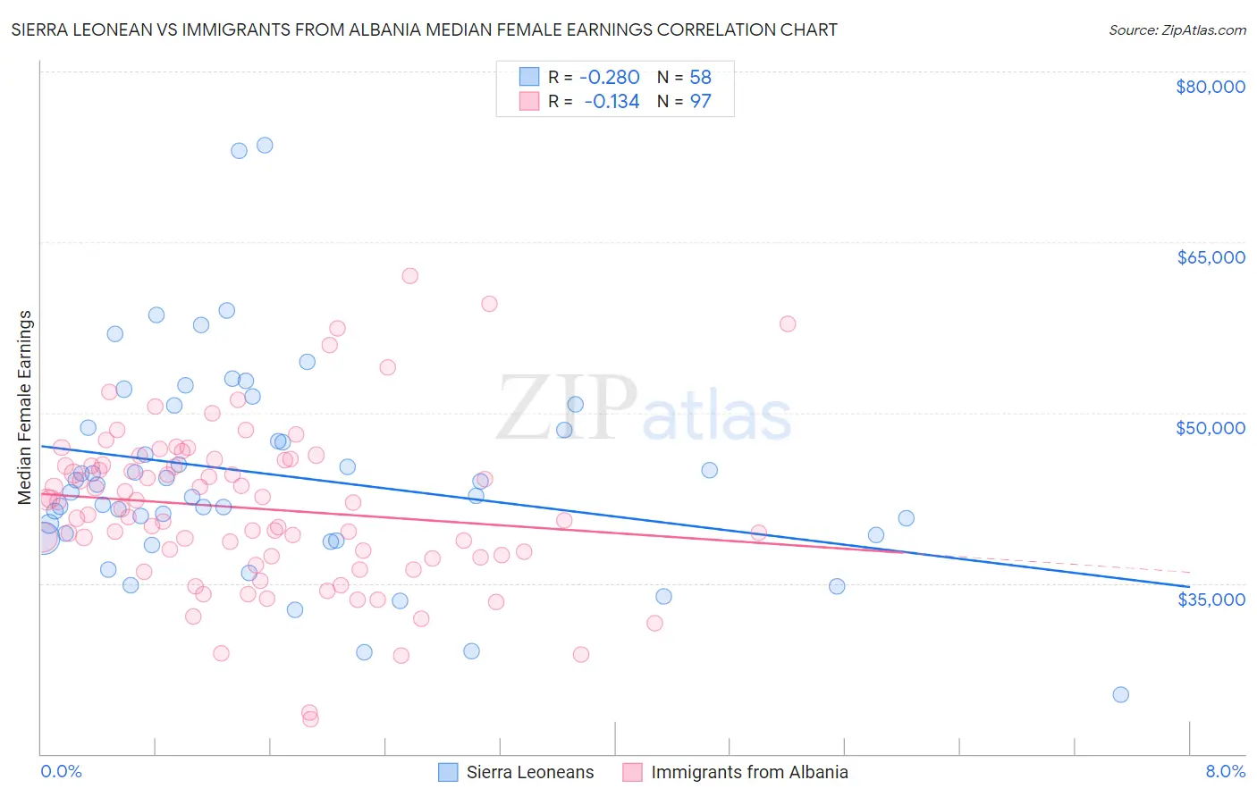 Sierra Leonean vs Immigrants from Albania Median Female Earnings