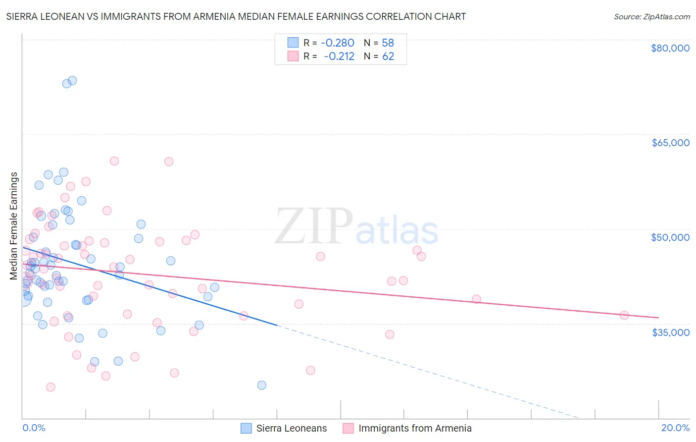 Sierra Leonean vs Immigrants from Armenia Median Female Earnings