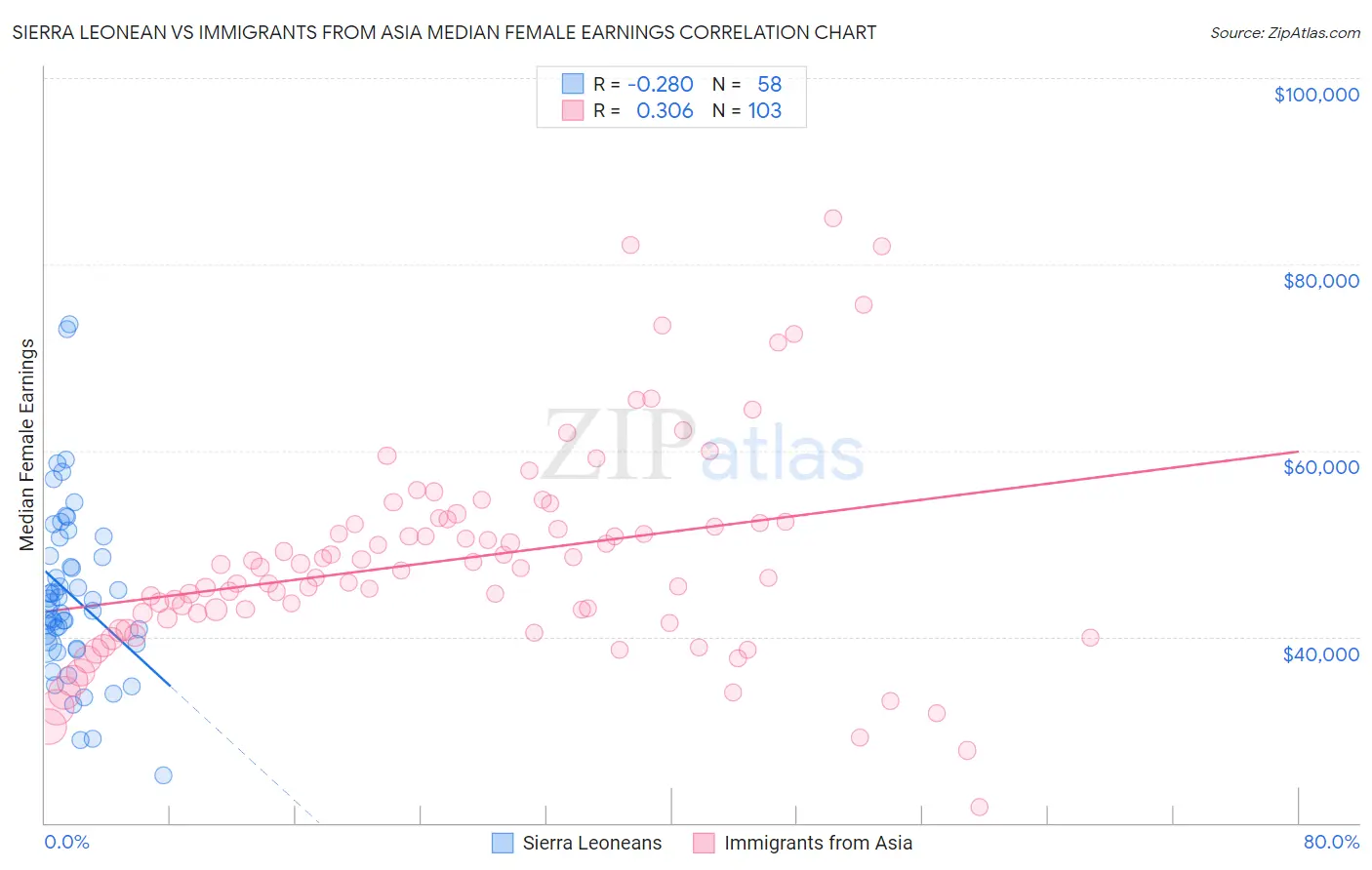Sierra Leonean vs Immigrants from Asia Median Female Earnings