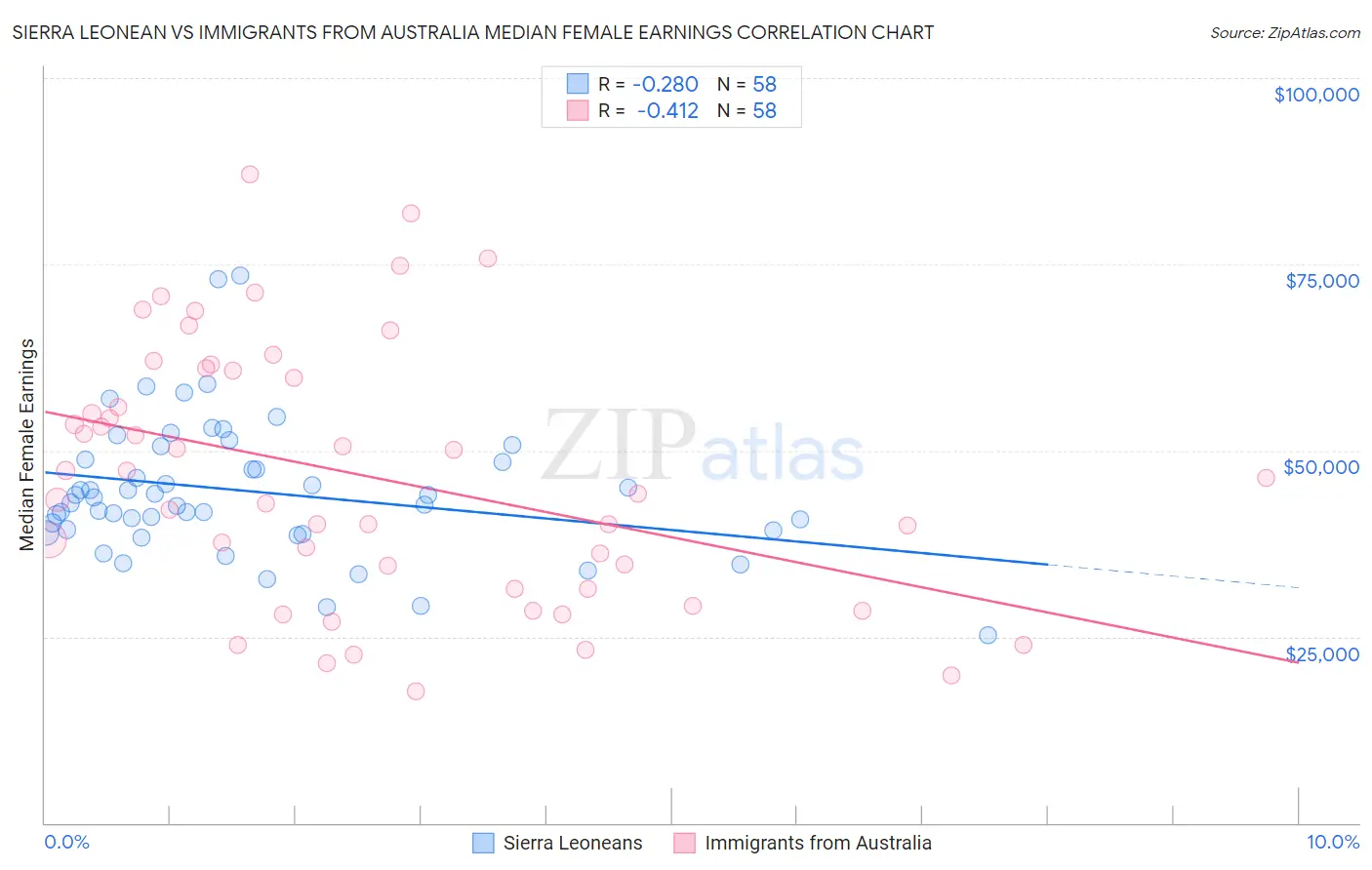 Sierra Leonean vs Immigrants from Australia Median Female Earnings
