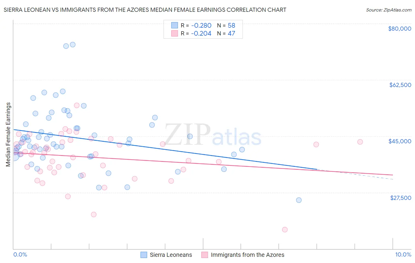 Sierra Leonean vs Immigrants from the Azores Median Female Earnings