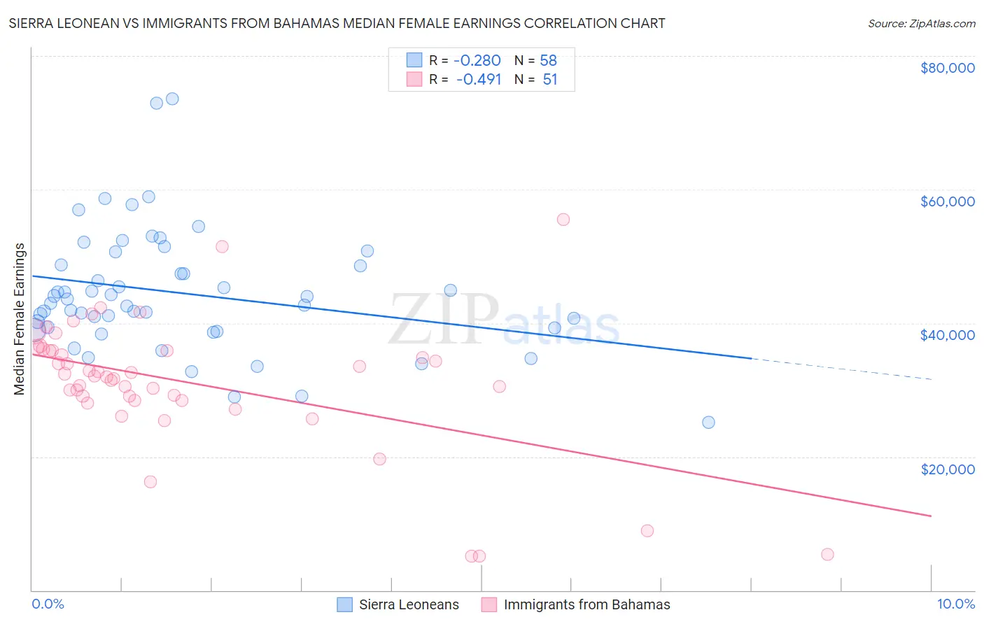 Sierra Leonean vs Immigrants from Bahamas Median Female Earnings