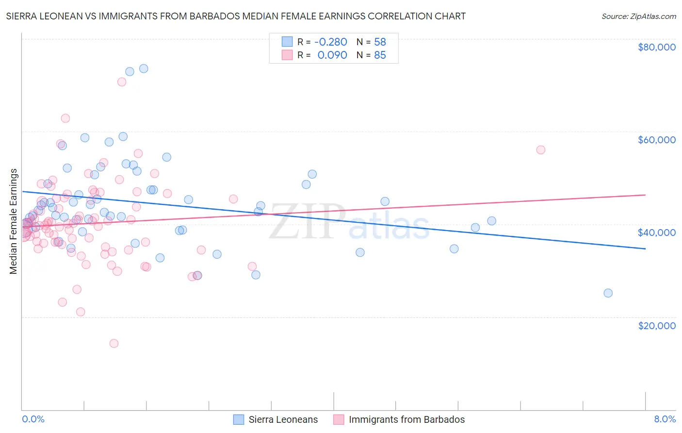 Sierra Leonean vs Immigrants from Barbados Median Female Earnings