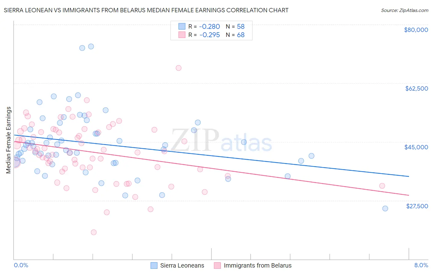 Sierra Leonean vs Immigrants from Belarus Median Female Earnings