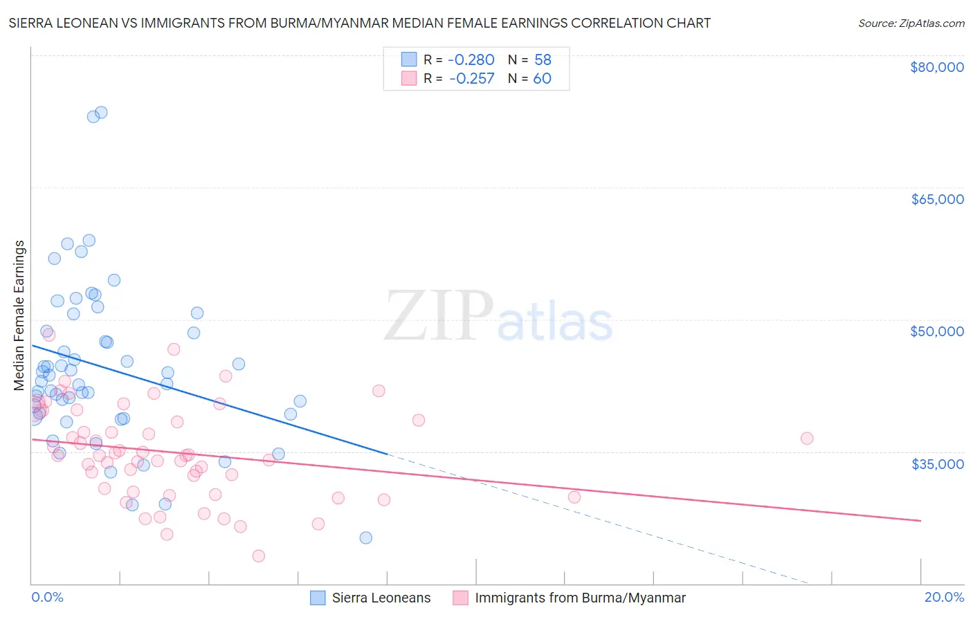 Sierra Leonean vs Immigrants from Burma/Myanmar Median Female Earnings