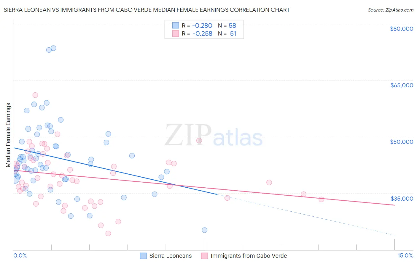 Sierra Leonean vs Immigrants from Cabo Verde Median Female Earnings