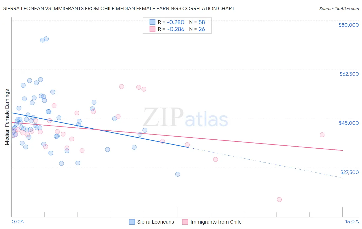 Sierra Leonean vs Immigrants from Chile Median Female Earnings