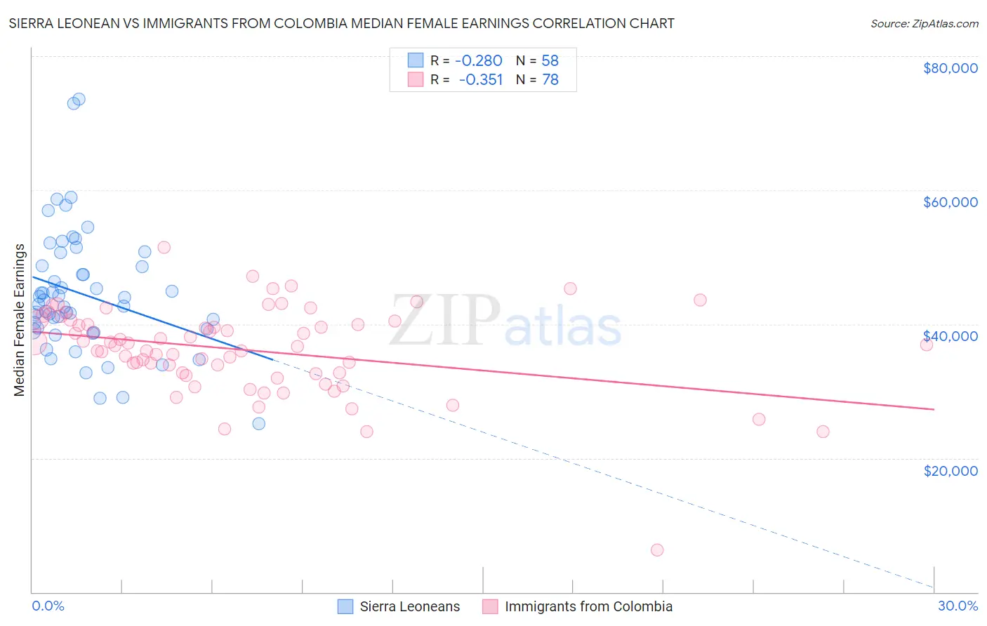 Sierra Leonean vs Immigrants from Colombia Median Female Earnings