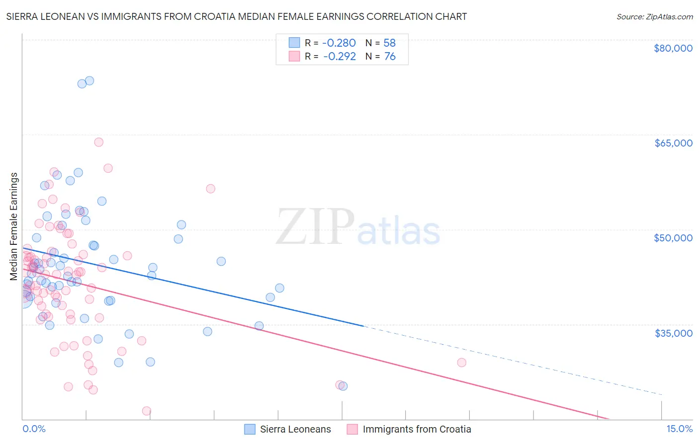Sierra Leonean vs Immigrants from Croatia Median Female Earnings