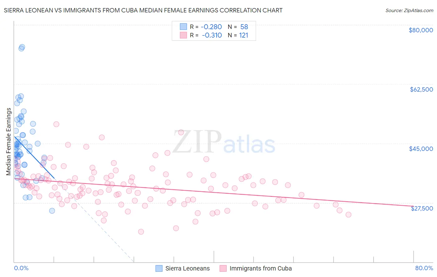 Sierra Leonean vs Immigrants from Cuba Median Female Earnings