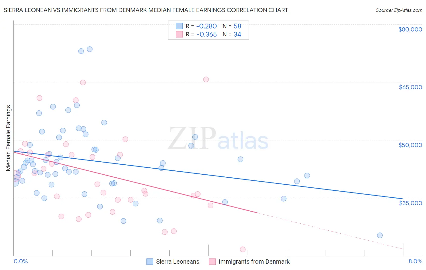 Sierra Leonean vs Immigrants from Denmark Median Female Earnings