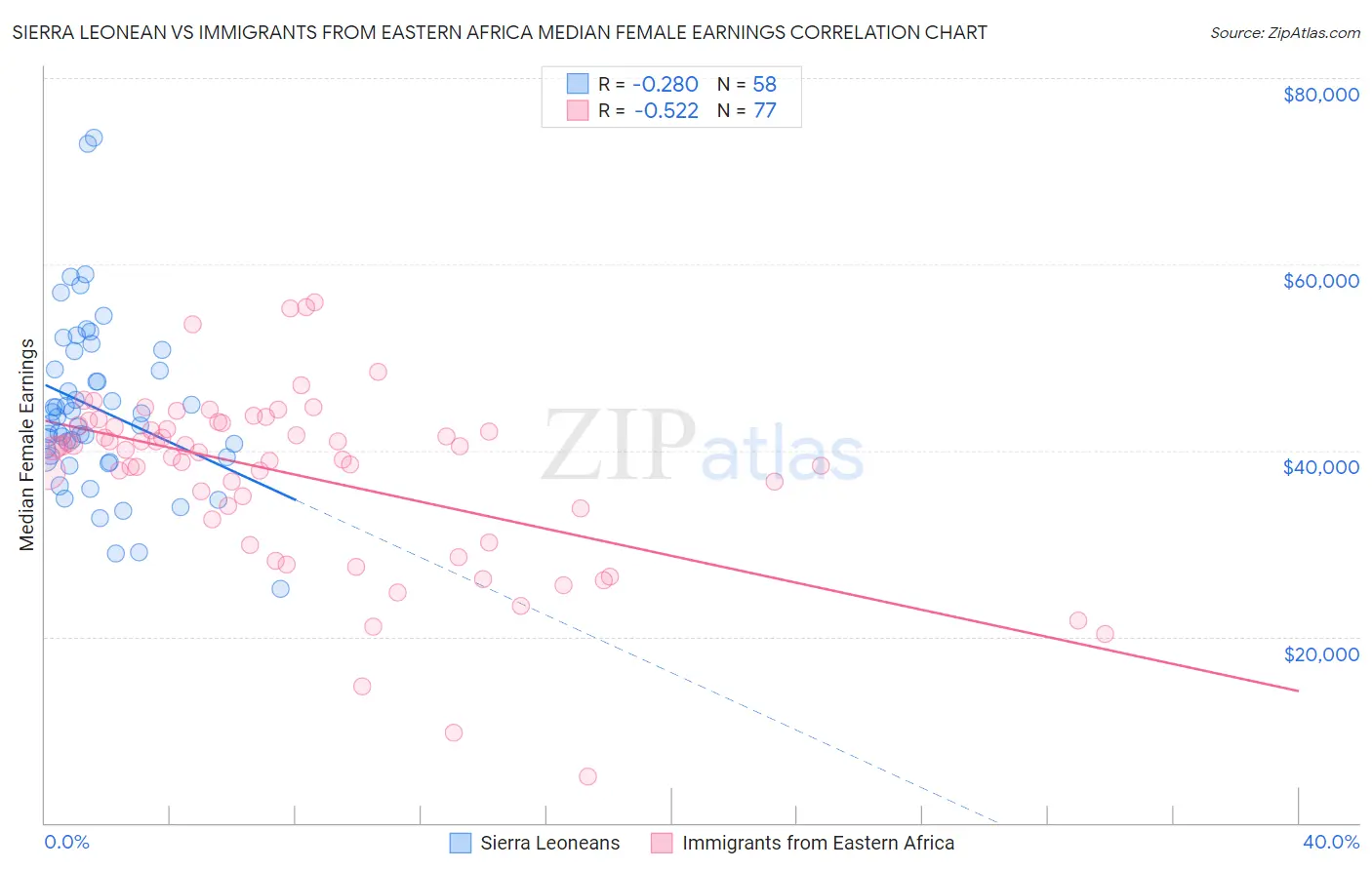 Sierra Leonean vs Immigrants from Eastern Africa Median Female Earnings